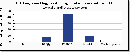 fiber and nutrition facts in roasted chicken per 100g